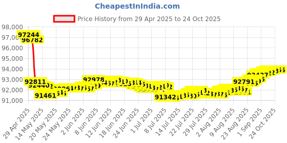 tatacliq.com Malabar Gold and Diamonds 18k Yellow Gold Stud Earrings malabar gold and diamonds Price History Graph from 29 Apr 2025 to 24 Oct 2025