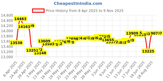 tatacliq.com Malabar Gold and Diamonds 22 kt Gold & Diamond Nosepin malabar gold and diamonds Price History Graph from 8 Apr 2025 to 8 Nov 2025