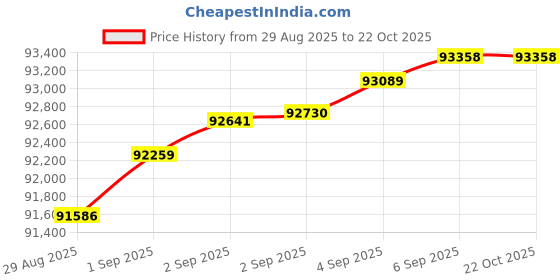 tatacliq.com Malabar Gold and Diamonds 22 kt Gold & Diamond Ring malabar gold and diamonds Price History Graph from 29 Aug 2025 to 22 Oct 2025