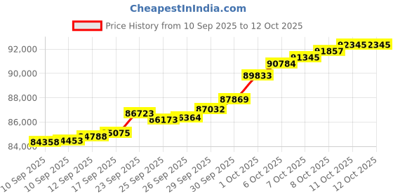 tatacliq.com Malabar Gold and Diamonds 22 kt Gold & Diamond Ring malabar gold and diamonds Price History Graph from 10 Sep 2025 to 11 Oct 2025