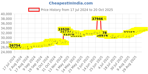 tatacliq.com Malabar Gold and Diamonds 22 kt Gold Bracelet malabar gold and diamonds Price History Graph from 17 Jul 2024 to 20 Oct 2025