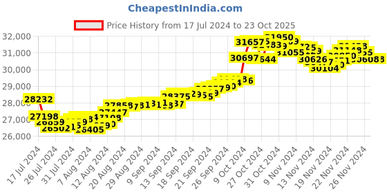 tatacliq.com Malabar Gold and Diamonds 22 kt Gold Bracelet malabar gold and diamonds Price History Graph from 17 Jul 2024 to 23 Oct 2025
