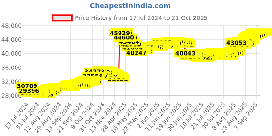 tatacliq.com Malabar Gold and Diamonds 22 kt Gold Bracelet malabar gold and diamonds Price History Graph from 17 Jul 2024 to 21 Oct 2025