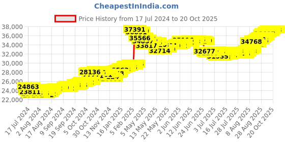 tatacliq.com Malabar Gold and Diamonds 22 kt Gold Bracelet malabar gold and diamonds Price History Graph from 17 Jul 2024 to 19 Oct 2025