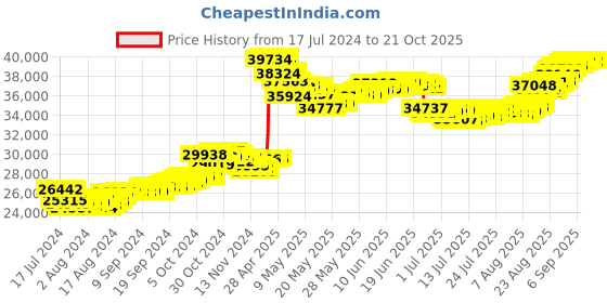 tatacliq.com Malabar Gold and Diamonds 22 kt Gold Bracelet malabar gold and diamonds Price History Graph from 17 Jul 2024 to 21 Oct 2025