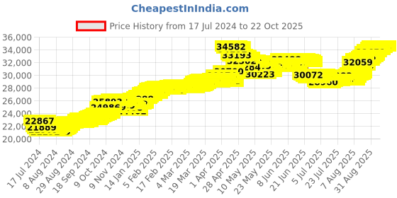 tatacliq.com Malabar Gold and Diamonds 22 kt Gold Bracelet for Kids malabar gold and diamonds Price History Graph from 17 Jul 2024 to 22 Oct 2025