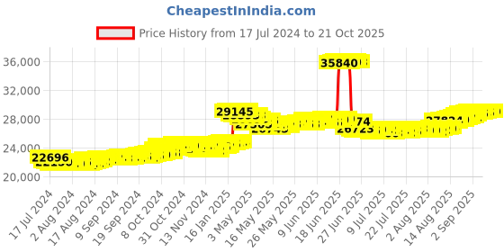 tatacliq.com Malabar Gold and Diamonds 22 kt Gold Bracelet for Kids malabar gold and diamonds Price History Graph from 17 Jul 2024 to 20 Oct 2025