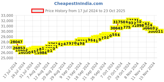 tatacliq.com Malabar Gold and Diamonds 22 kt Gold Bracelet for Kids malabar gold and diamonds Price History Graph from 17 Jul 2024 to 23 Oct 2025