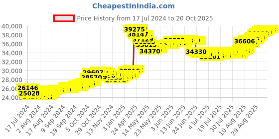 tatacliq.com Malabar Gold and Diamonds 22 kt Gold Bracelet for Kids malabar gold and diamonds Price History Graph from 17 Jul 2024 to 20 Oct 2025