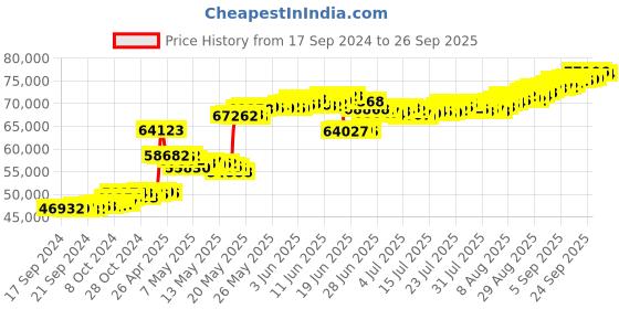 tatacliq.com Malabar Gold and Diamonds 22 kt Gold Chain malabar gold and diamonds Price History Graph from 17 Sep 2024 to 26 Sep 2025