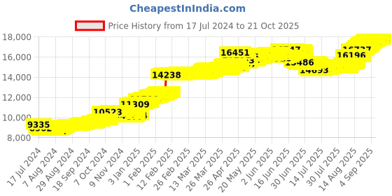 tatacliq.com Malabar Gold and Diamonds 22 kt Gold Earrings malabar gold and diamonds Price History Graph from 17 Jul 2024 to 21 Oct 2025