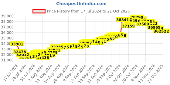 tatacliq.com Malabar Gold and Diamonds 22 kt Gold Earrings malabar gold and diamonds Price History Graph from 17 Jul 2024 to 21 Oct 2025