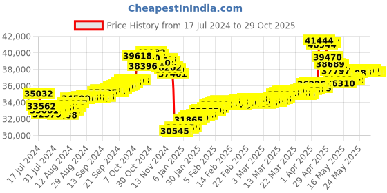 tatacliq.com Malabar Gold and Diamonds 22 kt Gold Earrings malabar gold and diamonds Price History Graph from 17 Jul 2024 to 29 Oct 2025