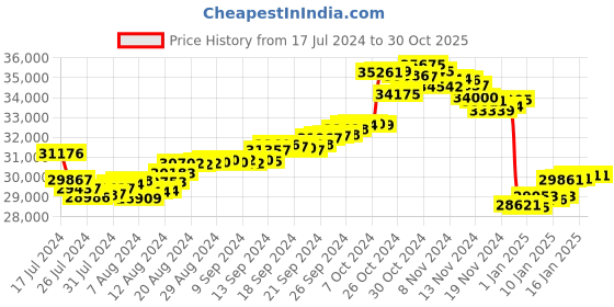 tatacliq.com Malabar Gold and Diamonds 22 kt Gold Earrings malabar gold and diamonds Price History Graph from 17 Jul 2024 to 29 Oct 2025
