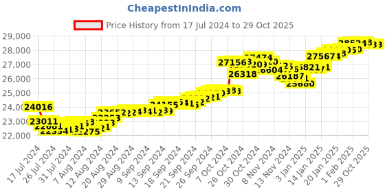 tatacliq.com Malabar Gold and Diamonds 22 kt Gold Earrings malabar gold and diamonds Price History Graph from 17 Jul 2024 to 29 Oct 2025