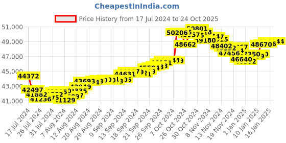 tatacliq.com Malabar Gold and Diamonds 22 kt Gold Earrings malabar gold and diamonds Price History Graph from 17 Jul 2024 to 23 Oct 2025