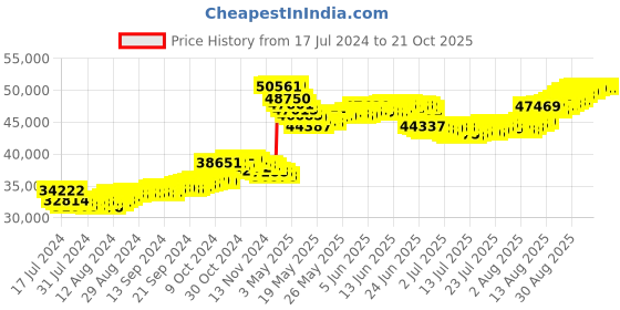 tatacliq.com Malabar Gold and Diamonds 22 kt Gold Earrings malabar gold and diamonds Price History Graph from 17 Jul 2024 to 20 Oct 2025