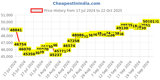 tatacliq.com Malabar Gold and Diamonds 22 kt Gold Earrings malabar gold and diamonds Price History Graph from 17 Jul 2024 to 21 Oct 2025