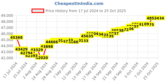 tatacliq.com Malabar Gold and Diamonds 22 kt Gold Earrings malabar gold and diamonds Price History Graph from 17 Jul 2024 to 24 Oct 2025