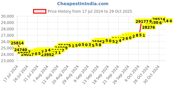 tatacliq.com Malabar Gold and Diamonds 22 kt Gold Earrings malabar gold and diamonds Price History Graph from 17 Jul 2024 to 29 Oct 2025