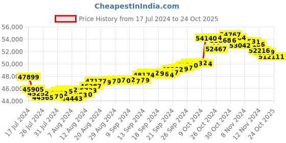tatacliq.com Malabar Gold and Diamonds 22 kt Gold Earrings malabar gold and diamonds Price History Graph from 17 Jul 2024 to 23 Oct 2025