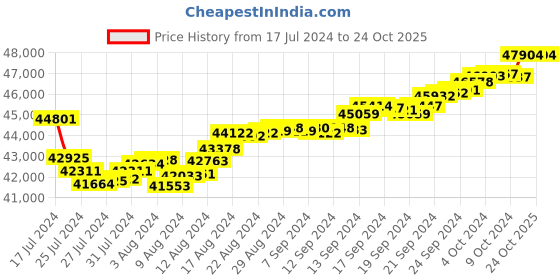 tatacliq.com Malabar Gold and Diamonds 22 kt Gold Earrings malabar gold and diamonds Price History Graph from 17 Jul 2024 to 24 Oct 2025