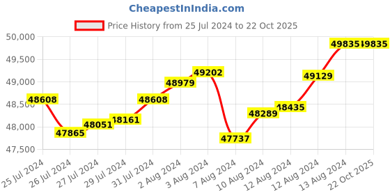 tatacliq.com Malabar Gold and Diamonds 22 kt Gold Earrings malabar gold and diamonds Price History Graph from 25 Jul 2024 to 22 Oct 2025