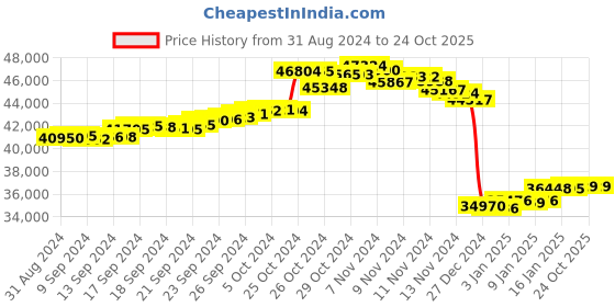 tatacliq.com Malabar Gold and Diamonds 22 kt Gold Earrings malabar gold and diamonds Price History Graph from 31 Aug 2024 to 24 Oct 2025