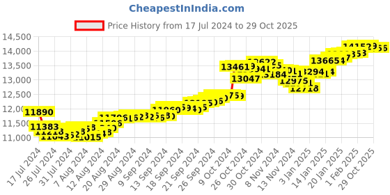 tatacliq.com Malabar Gold and Diamonds 22 kt Gold Earrings for Kids malabar gold and diamonds Price History Graph from 17 Jul 2024 to 28 Oct 2025