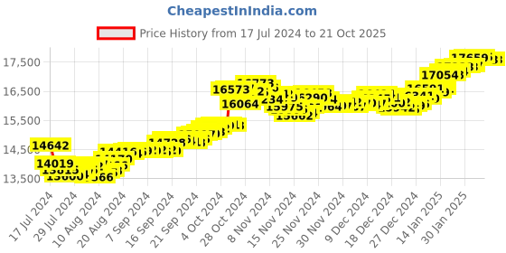 tatacliq.com Malabar Gold and Diamonds 22 kt Gold Earrings for Kids malabar gold and diamonds Price History Graph from 17 Jul 2024 to 21 Oct 2025