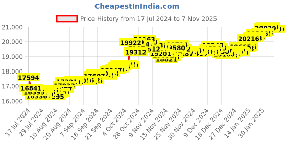 tatacliq.com Malabar Gold and Diamonds 22 kt Gold Earrings for Kids malabar gold and diamonds Price History Graph from 17 Jul 2024 to 6 Nov 2025