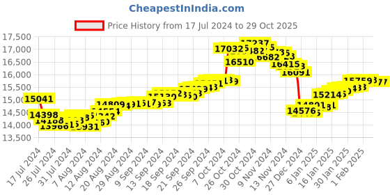 tatacliq.com Malabar Gold and Diamonds 22 kt Gold Earrings for Kids malabar gold and diamonds Price History Graph from 17 Jul 2024 to 29 Oct 2025