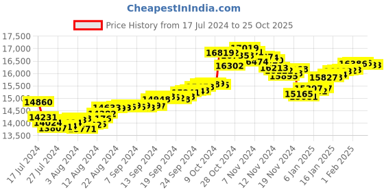tatacliq.com Malabar Gold and Diamonds 22 kt Gold Earrings for Kids malabar gold and diamonds Price History Graph from 17 Jul 2024 to 25 Oct 2025