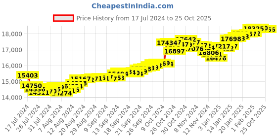 tatacliq.com Malabar Gold and Diamonds 22 kt Gold Earrings for Kids malabar gold and diamonds Price History Graph from 17 Jul 2024 to 25 Oct 2025
