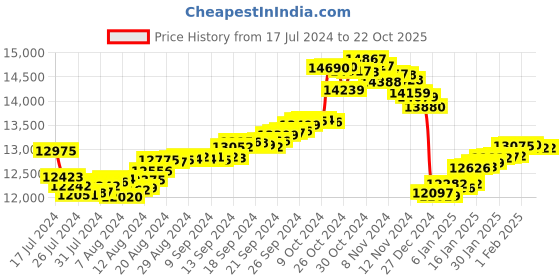 tatacliq.com Malabar Gold and Diamonds 22 kt Gold Earrings for Kids malabar gold and diamonds Price History Graph from 17 Jul 2024 to 21 Oct 2025