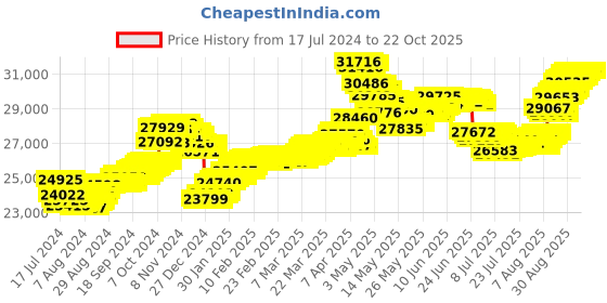 tatacliq.com Malabar Gold and Diamonds 22 kt Gold Necklace malabar gold and diamonds Price History Graph from 17 Jul 2024 to 21 Oct 2025