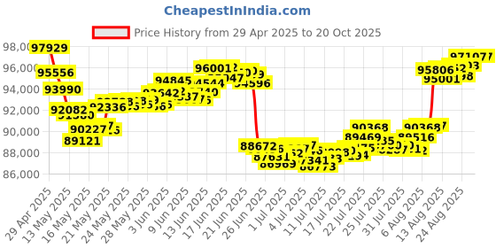tatacliq.com Malabar Gold and Diamonds 22 kt Gold Necklace malabar gold and diamonds Price History Graph from 29 Apr 2025 to 20 Oct 2025