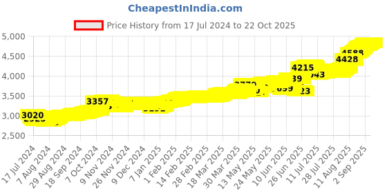 tatacliq.com Malabar Gold and Diamonds 22 kt Gold Nosepin malabar gold and diamonds Price History Graph from 17 Jul 2024 to 22 Oct 2025