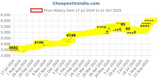 tatacliq.com Malabar Gold and Diamonds 22 kt Gold Nosepin malabar gold and diamonds Price History Graph from 17 Jul 2024 to 20 Oct 2025