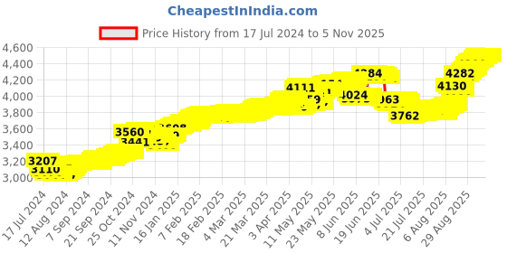 tatacliq.com Malabar Gold and Diamonds 22 kt Gold Nosepin malabar gold and diamonds Price History Graph from 17 Jul 2024 to 4 Nov 2025