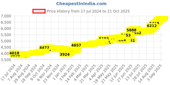tatacliq.com Malabar Gold and Diamonds 22 kt Gold Nosepin malabar gold and diamonds Price History Graph from 17 Jul 2024 to 21 Oct 2025