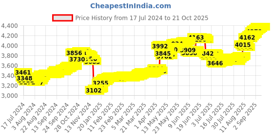 tatacliq.com Malabar Gold and Diamonds 22 kt Gold Nosepin malabar gold and diamonds Price History Graph from 17 Jul 2024 to 21 Oct 2025