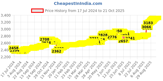 tatacliq.com Malabar Gold and Diamonds 22 kt Gold Nosepin malabar gold and diamonds Price History Graph from 17 Jul 2024 to 21 Oct 2025