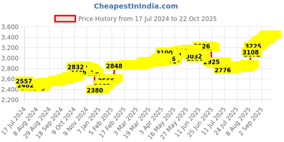 tatacliq.com Malabar Gold and Diamonds 22 kt Gold Nosepin malabar gold and diamonds Price History Graph from 17 Jul 2024 to 21 Oct 2025