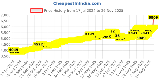 tatacliq.com Malabar Gold and Diamonds 22 kt Gold Nosepin malabar gold and diamonds Price History Graph from 17 Jul 2024 to 26 Nov 2025