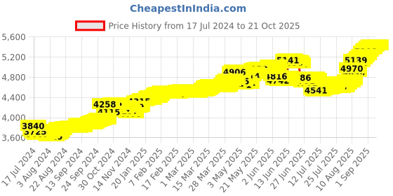 tatacliq.com Malabar Gold and Diamonds 22 kt Gold Nosepin malabar gold and diamonds Price History Graph from 17 Jul 2024 to 20 Oct 2025