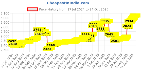tatacliq.com Malabar Gold and Diamonds 22 kt Gold Nosepin malabar gold and diamonds Price History Graph from 17 Jul 2024 to 24 Oct 2025