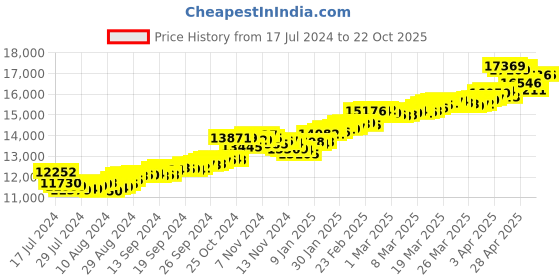 tatacliq.com Malabar Gold and Diamonds 22 kt Gold Pendant malabar gold and diamonds Price History Graph from 17 Jul 2024 to 22 Oct 2025