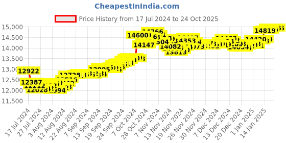tatacliq.com Malabar Gold and Diamonds 22 kt Gold Pendant malabar gold and diamonds Price History Graph from 17 Jul 2024 to 23 Oct 2025