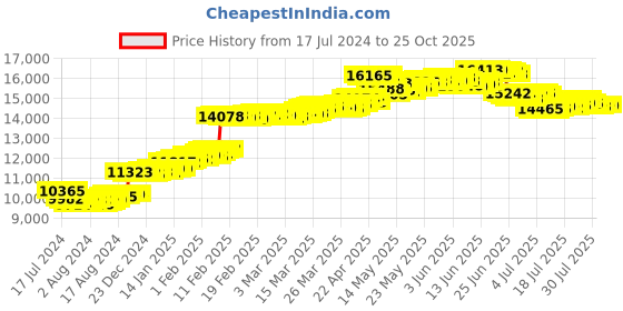 tatacliq.com Malabar Gold and Diamonds 22 kt Gold Pendant malabar gold and diamonds Price History Graph from 17 Jul 2024 to 24 Oct 2025